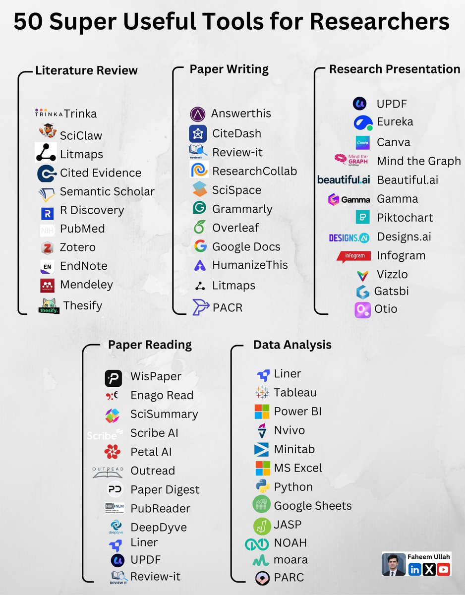 Faheem_uh's tweet photo. PhD Students - Here are the 50 most useful tools for researchers.  

𝐋𝐢𝐭𝐞𝐫𝐚𝐭𝐮𝐫𝐞 𝐑𝐞𝐯𝐢𝐞𝐰  

1. @trinka
2.@ResearchPal
3.@ConnectedPapers
4. @Scite
5. @answerthisio
6. @SemanticScholar
7. @R_Discovery
8. @thesify_ai
9. @zotero
10. @EndNoteNews
11. @mendeley_com

𝐏𝐚𝐩𝐞𝐫 𝐖𝐫𝐢𝐭𝐢𝐧𝐠  

1. @answerthis
2. @citedash
3. @thetrinkaai
4. @scispace
5. @Grammarly  
6. @overleaf
7. @googledocs
8. @scrivener
9. @juliusai
10. Hemingway Editor  

𝐑𝐞𝐬𝐞𝐚𝐫𝐜𝐡 𝐏𝐫𝐞𝐬𝐞𝐧𝐭𝐚𝐭𝐢𝐨𝐧  

1. @updf_editor
2. @mindthegraph
3. @BeautifulAI_
4. @gammaapp
5. @piktochart
6. Designsai 
7. @VismeApp
8. @prezi
9. @infogram
10. Vizzlo  

𝐏𝐚𝐩𝐞𝐫 𝐑𝐞𝐚𝐝𝐢𝐧𝐠  

1. @Scholarcy
2. @EnagoRead
3. @sci_summary
4. @ScribeaiHQ
5. Petal AI 
6. @Outreadofficial
7. Paper Digest 
8. PubReader 
9. DeepDyve  

𝐃𝐚𝐭𝐚 𝐀𝐧𝐚𝐥𝐲𝐬𝐢𝐬  

1. @spss
2. @tableau
3. @PowerBI
4. @NVivoSoftware
5. @Minitab
6. @msexcel
7. @clcoding
8. @googlesheets
9. JASP