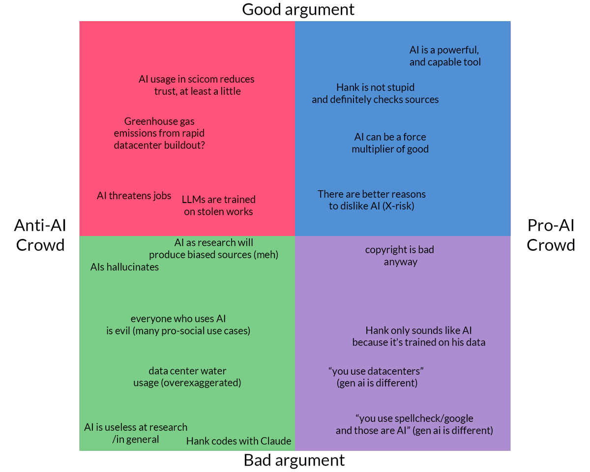linguinelabs's tweet photo. Decided to categorize all of the Hank Green arguments to see how I feel because it's impossible to hold all of this in my head at once https://t.co/93LEO8YBlO