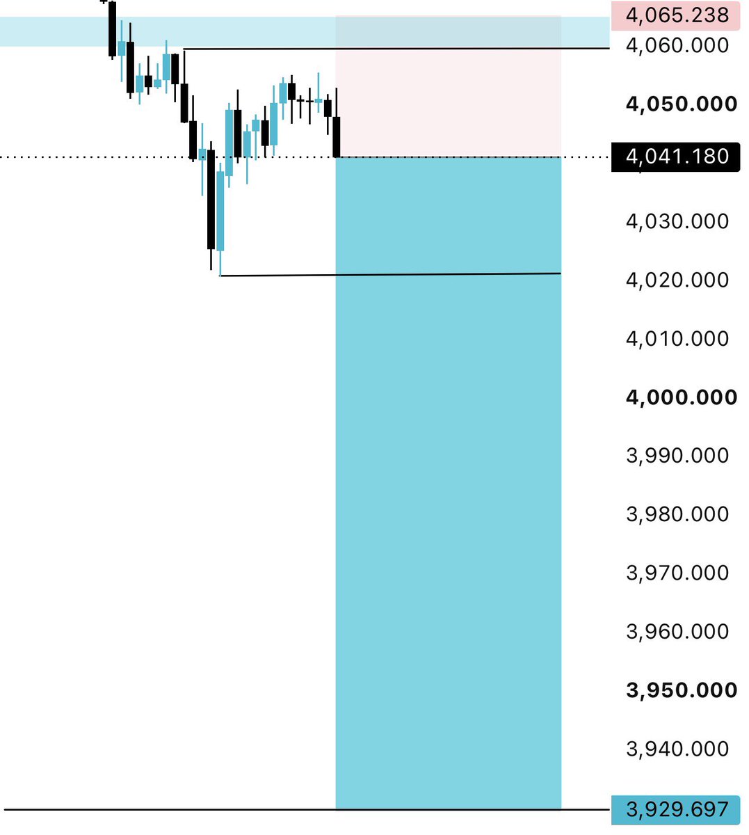 Sir_Khalid_fx7's tweet photo. #XAUUSD Selling Target 3930

Don’t Miss Gold Crashing On Monday📉 https://t.co/8ItOqqoR18