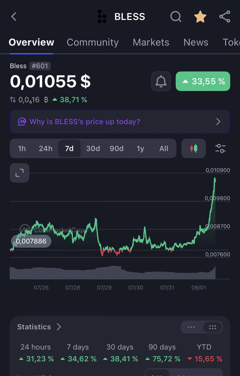 Swissaround7's tweet photo. Yes $Bless ✅

Full port at 35M

@theblessnetwork #Higher https://t.co/xgFKgvf58D