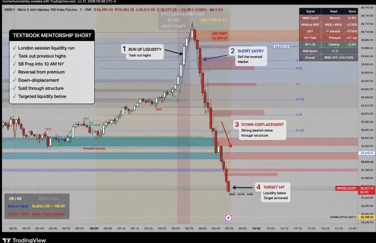 MomentumEarned's tweet photo. Textbook mentorship short Friday morning.

Price ran liquidity above prior highs, reversed from premium, and displaced lower through structure. I entered near 28,670, targeting ST liquidity first, with the NDOG as the larger objective.

Followed the plan.

#MomentumIsEarned #SMC https://t.co/sCrVKtOhbs