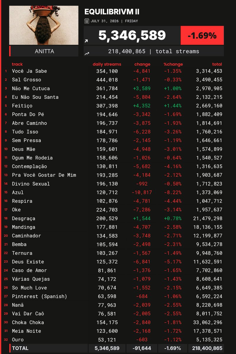 SpotifyAnalytic's tweet photo. 'EQUILIBRIVM II' de Anitta recebeu 5,346,589 streams não filtrados no Spotify em 31 de julho. https://t.co/kBbIGUO71i
