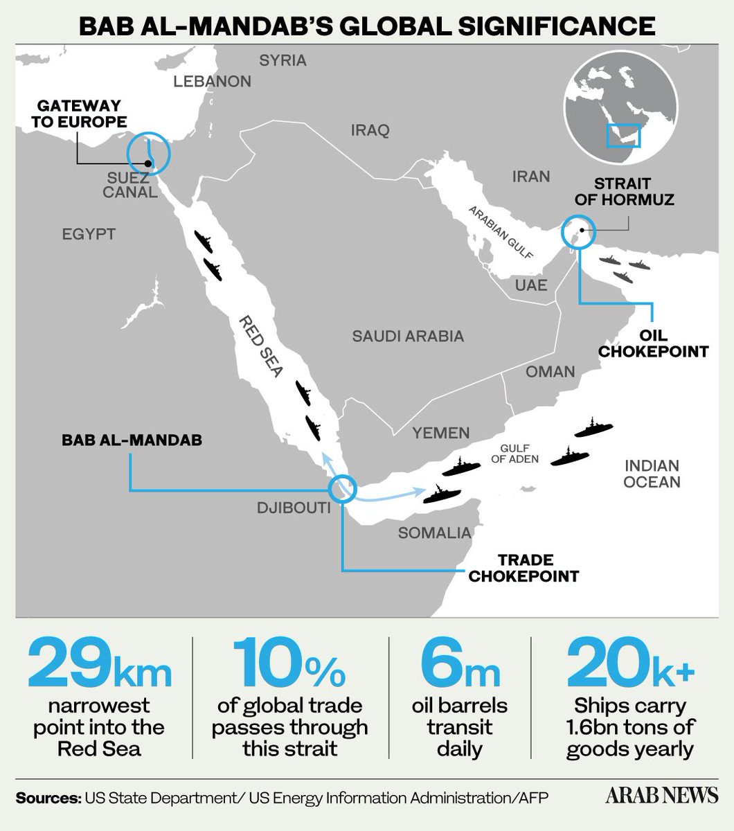 Salansar1's tweet photo. Quoted in @arabnews:

“The alliance seeks to secure the Red Sea and the Bab Al-Mandab Strait through closer military and security coordination.”

🔗: https://t.co/Ub6FxhMK5e. https://t.co/scFpe36Hed