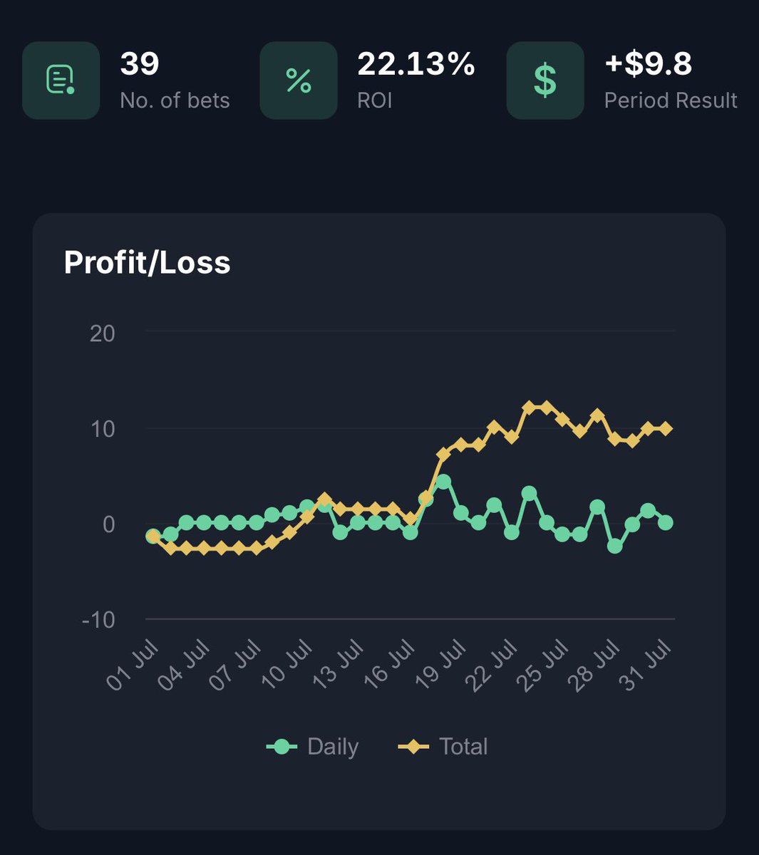 bashools's tweet photo. 📆 July Summary:

📚39 Bets
📈ROI: +22.13%
💰Profit: +9.80u

Decent month with some good profit again. Finding value is becoming harder but adjusting the system every single month to find more value is working well.