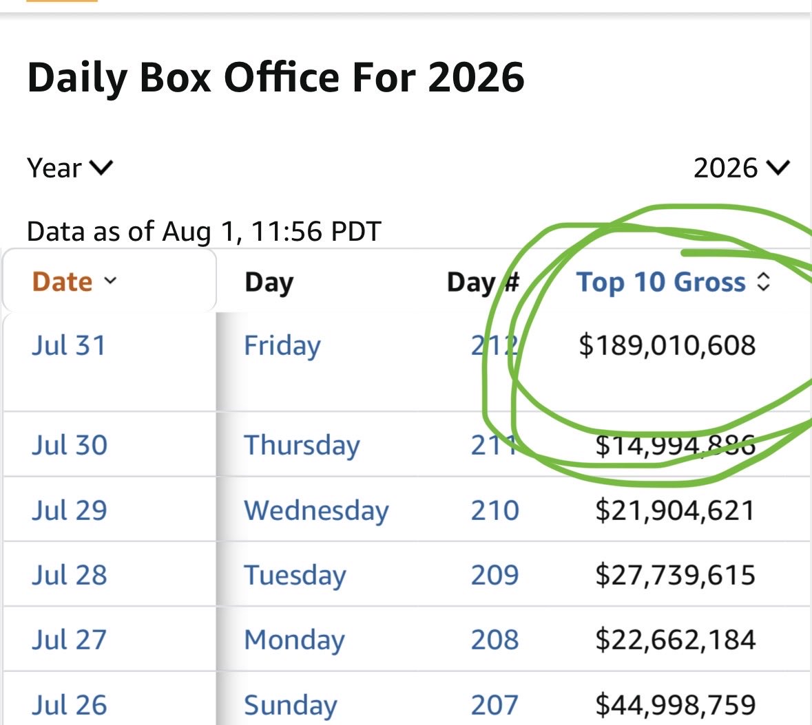 iamthehulk86's tweet photo. Does anyone realise how big this is? 😮 It’s the biggest box office day EVER $AMC https://t.co/xlaVYuQ8Sc
