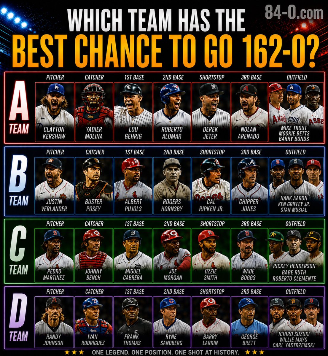 84and0's tweet photo. 🤔🤔🤔

Build your own 162-0 Super Team here and see how they perform: https://t.co/cRQnwlkhLb https://t.co/EciJknThRH