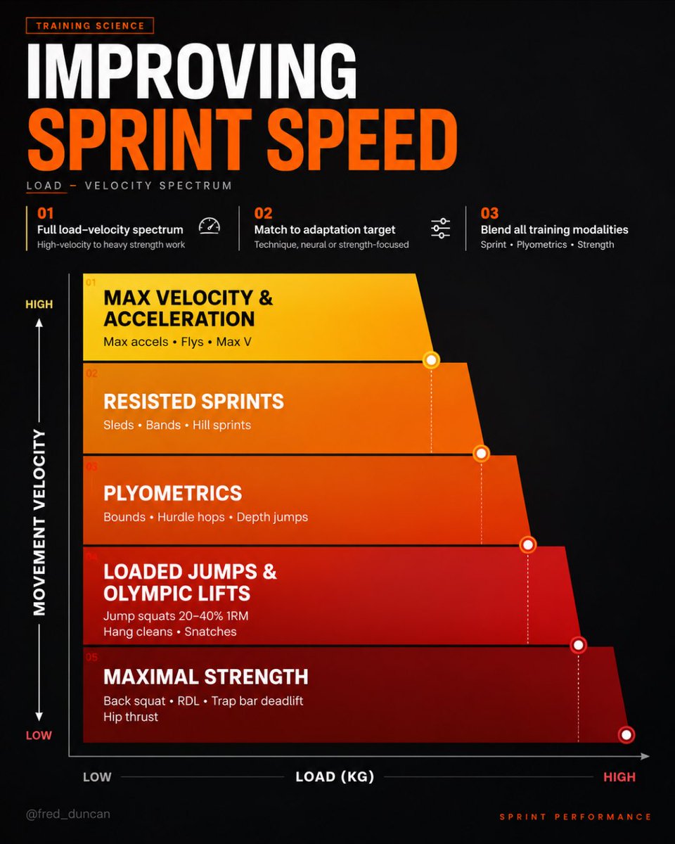 Fred__Duncan's tweet photo. There are a lot of different philosophies on improving speed. 

Some programs lean heavily toward one end, while others are built around strength / force production.

The exact means you use will often come down to coaching preference, but the individual athlete should still https://t.co/4YCMQcNZw2