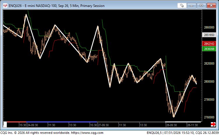 RykerCrypt0's tweet photo. NAZ 5-minute swings. Tho I do not trade a 5-minute Naz, think about the average time duration of the better swings.  There are usually 2-3 swings a day of 30-90 minutes in duration.  It is totally doable! https://t.co/wFjxfudjjO