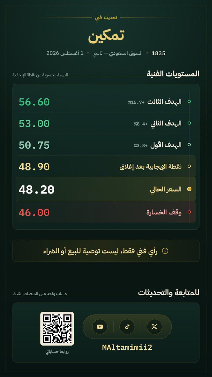 MAltamimii2's tweet photo. سهم تمكين والمسار المتوقع له بإذن الله 

#تمكين 
#الاسهم_السعودية 
#السوق_السعودي https://t.co/nI3lyGFIqY