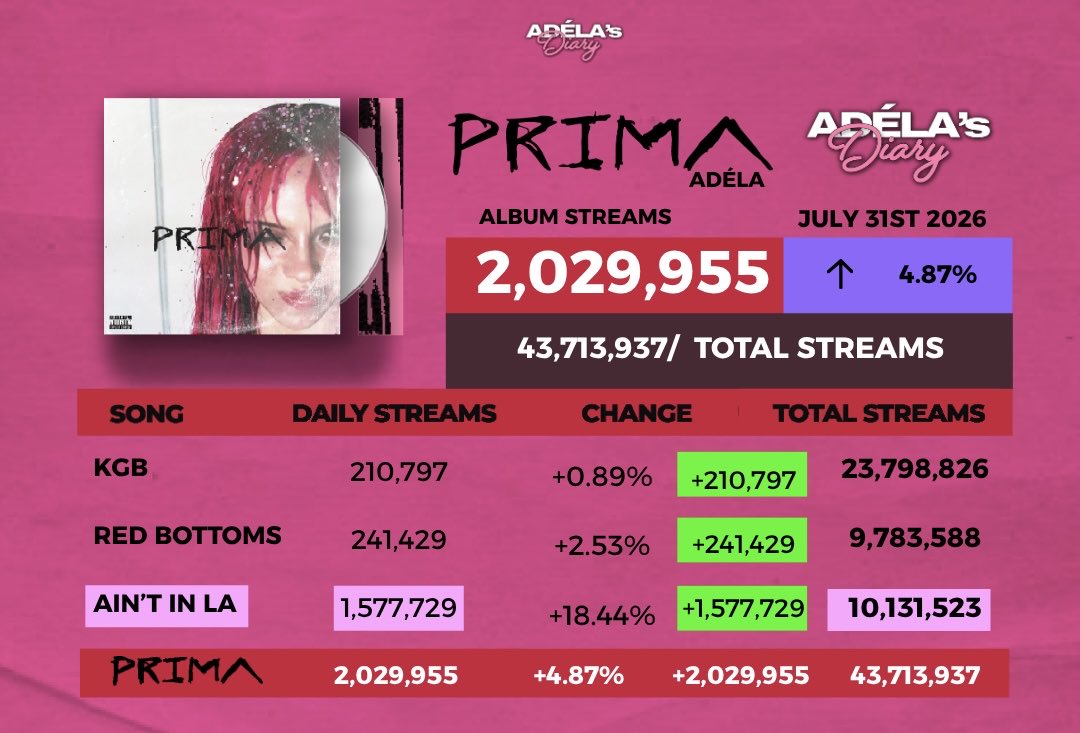 adelasdiary's tweet photo. ADÉLA’s “PRIMA” reached new highs on Spotify yesterday! With 2,029,955 MILLION streams! 💗 https://t.co/3dzxiSGkPp