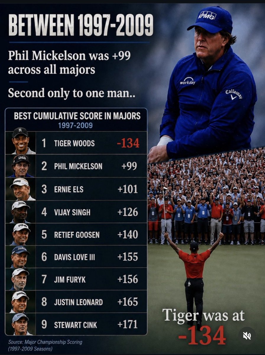 PGATUOR's tweet photo. One of the craziest stats of all-time.

(Via ig / beautifulgolfcourses) https://t.co/7GNk4XJ0R6
