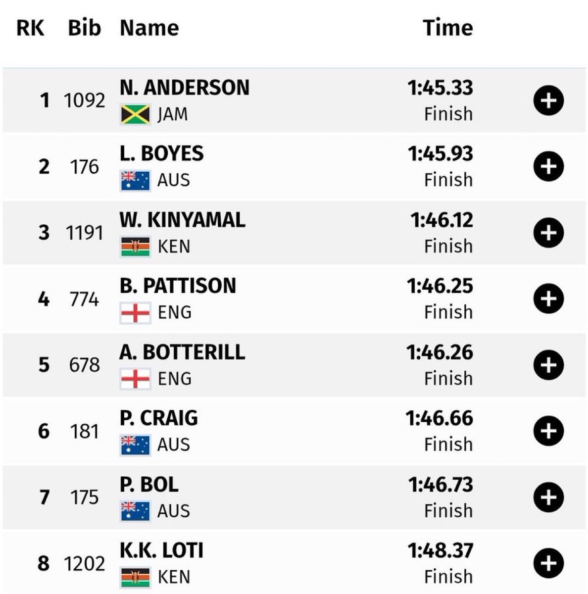 Tweeterfinger1's tweet photo. 🥇 NAVASKY ANDERSON 🇯🇲 wins Gold in the men’s 800m at the 2026 Commonwealth Games in 1:45.33s!!

Navasky Anderson 🇯🇲 made an incredible run in the homestretch to pull away for victory🔥🔥🔥

🥈 Luke Boyes 🇦🇺 in 1:45.93s.
🥉 Wyclife Kinyamal 🇰🇪  in 1:46.12s https://t.co/0dXqmGmTcw