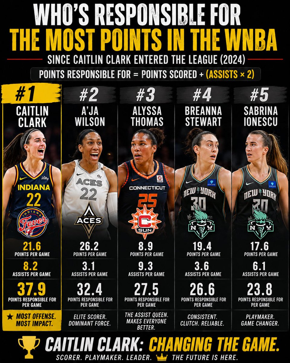 DocHowe's tweet photo. @Landonprice68 @Donnell12O @imane_assi Tell us you don’t know basketball without telling us that you don’t know basketball. She is a point guard. She handles the ball twice as much as anybody else on the team. Of course she’s going to have more turnovers. But that doesn’t change the facts of this meme. https://t.co/20hk571dmJ