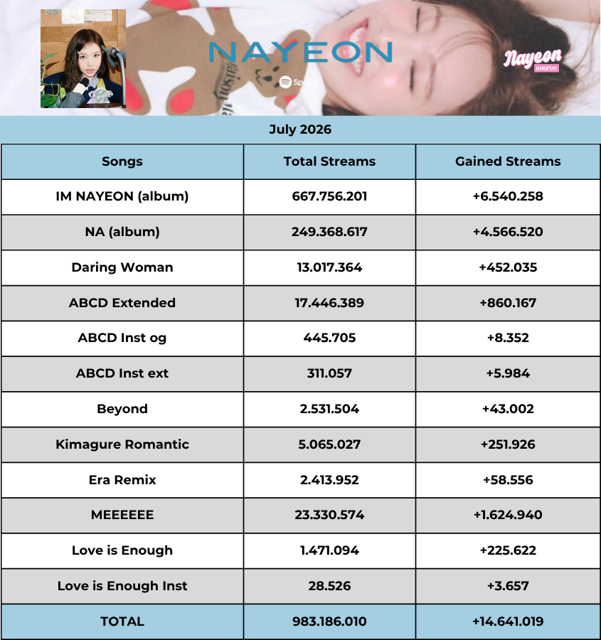 Nayeonsource's tweet photo. [📊] #NAYEON Spotify Recap | July 2026

•Jul Streams - 14.641.019
•Total Streams - 983.186.010 *
•Monthly Listeners - 3.7M

*Keep in mind that MEEEEEE streams were all added at once this month, making the increase seem larger than it actually is

#나연 #TWICE #트와이스 https://t.co/Mr2GPEj0EA