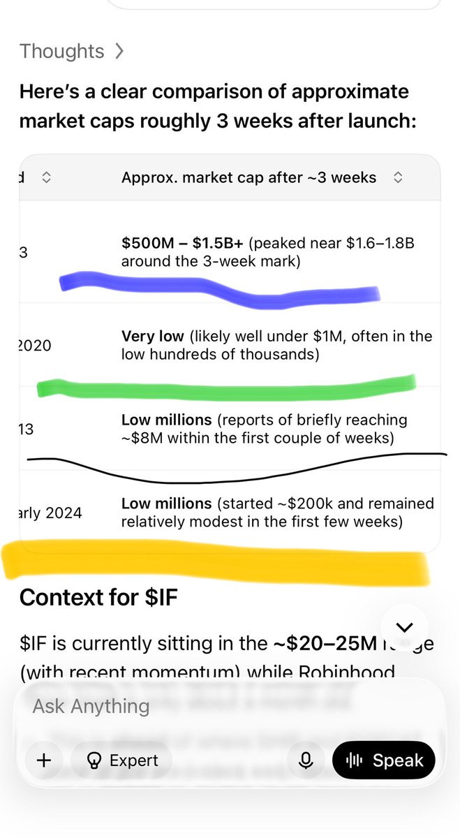 cjkickswhales's tweet photo. So let me get this right 🤔$if is at 25 million market cap after three weeks , shib 🐾was under a million at this point 🐕doge was at 8 million , popcat 🐱was 200 k and people fading what if ? @WhatIFonHOOD @AltcoinMillie @CryptoArchieYT @FinnTech1999 @MADGREEK_01 https://t.co/vwVwF41Jg7