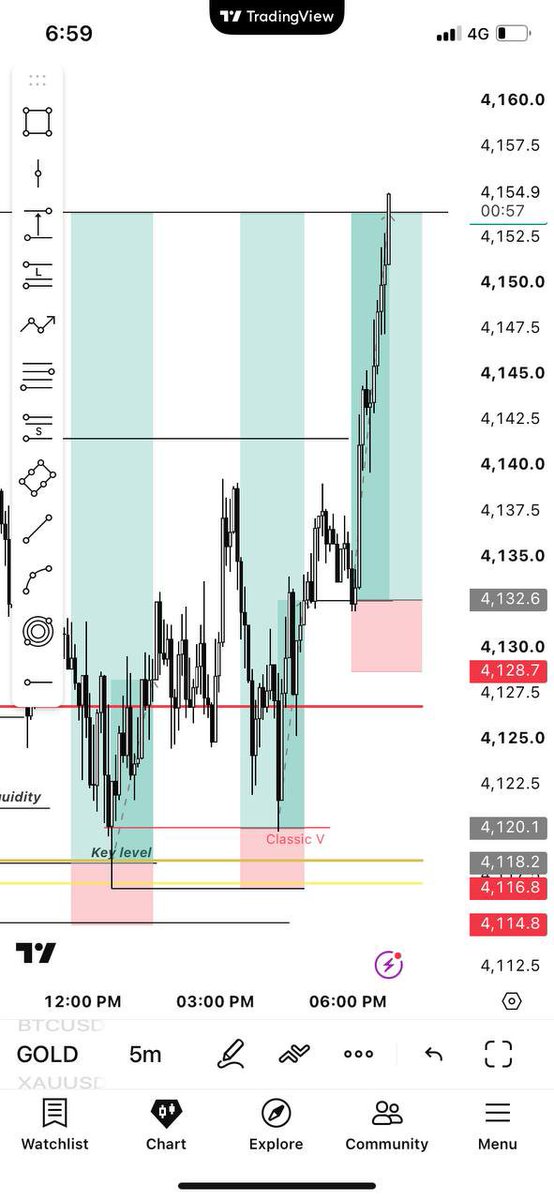 ForexPipsLady's tweet photo. The market rewards patience, not emotions.
Every entry had a reason.
Every target had a plan.
Full TP secured. ✅
Trust the process. #XAUUSD #Forex https://t.co/rFFVZCynf9