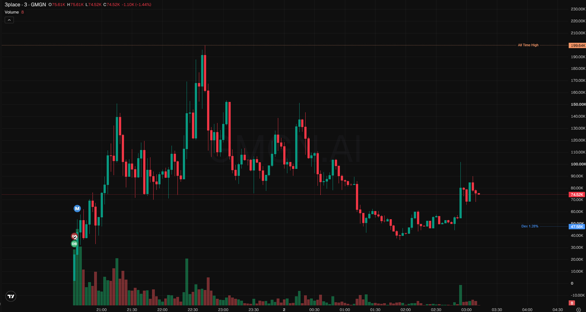 treyerl's tweet photo. three smart wallets already sitting in $3place at 75k mc caught my eye first. volume hitting 38k feels decent this early with the buy ratio sitting right at 50 percent. 

noting it for now nfa obv

7K4jGRV7PY1EymiY3jx75JSfi1jjzG7Gh5XHqF2Upump

https://t.co/66UuWAUPWj https://t.co/JNl0OxPXa8