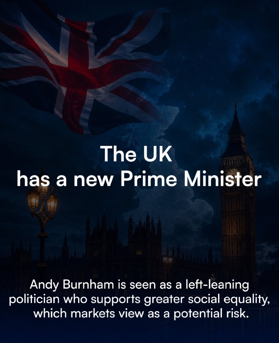 Official_UpDown's tweet photo. The UK has a new Prime Minister — Andy Burnham.

Known as a left-leaning politician focused on social equality, his policies could bring uncertainty for markets. 📉
Investors will be watching closely to see how his leadership impacts the economy, businesses, and financial markets. 👀

What do you think — opportunity or risk? 

#UKPolitics #AndyBurnham #Politics #Markets #Finance #Investing #Economy #StockMarket #GlobalMarkets #Trading #Macro #MarketNews #BreakingNews #Polymarket #PredictionMarkets #CryptoTwitter