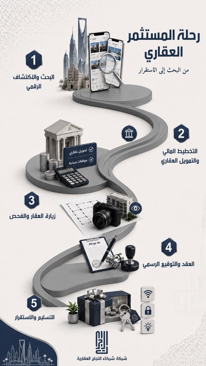sp2019re's tweet photo. لا تشترِ أي عقار قبل أن تمر بهذه المراحل الخمس!

#عقارات_الرياض
#شركة_شركاء_النجاح_العقارية https://t.co/wgzlPacpIj