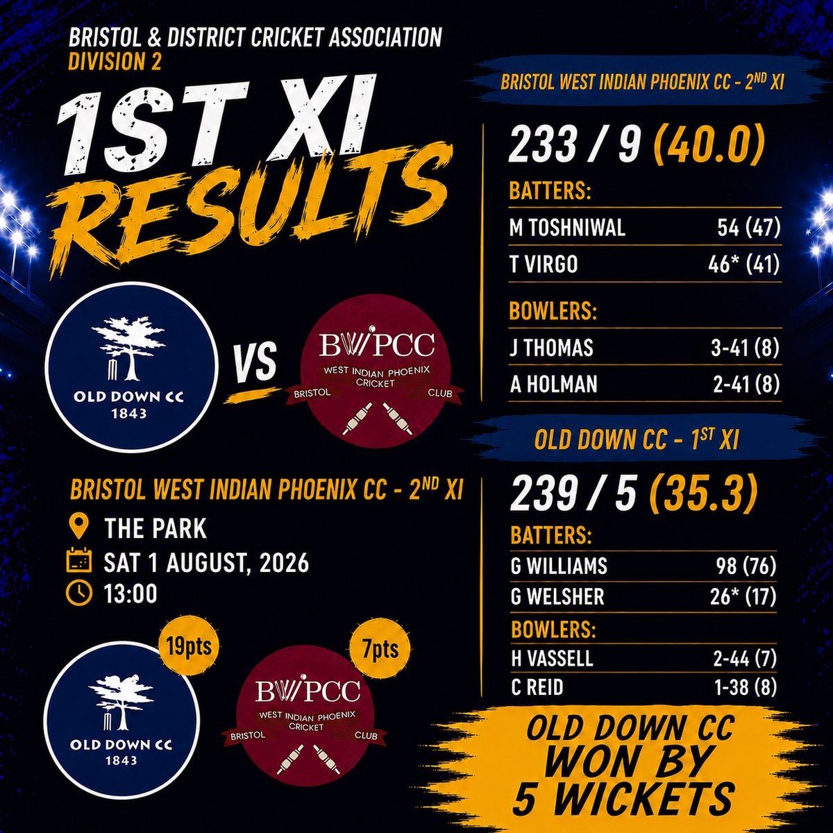 odcc's tweet photo. 🏏 SATURDAY RESULTS🏏

A brilliant chase from the boys as Old Down CC 1st XI secured a 5-wicket victory over Bristol West Indian Phoenix CC 2nd XI! 👏

💙💛 Up The Down!

#OldDownCC #UpTheDown https://t.co/jcpY4KpjKh