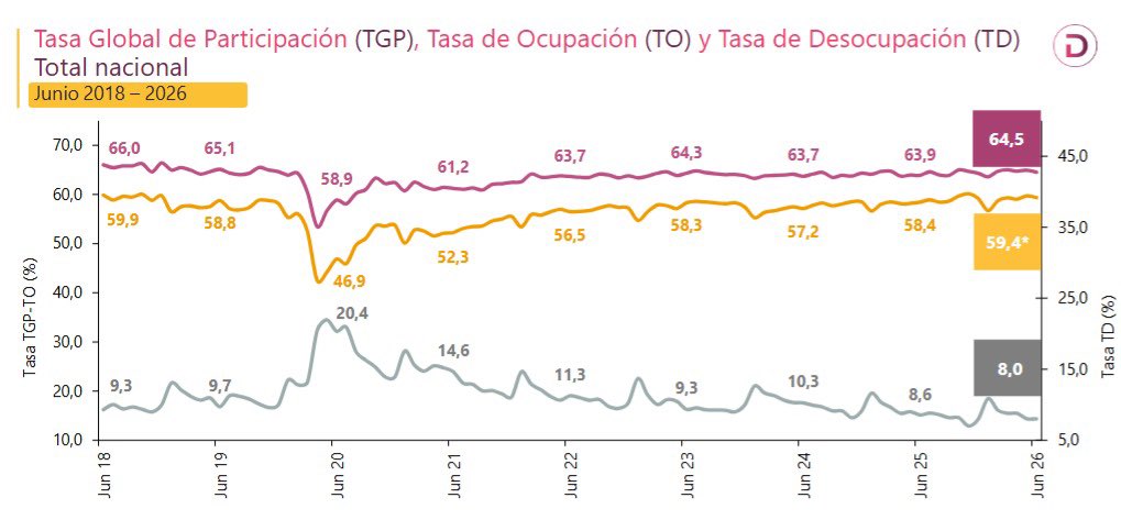 MafeCarrascal's tweet photo. El Gobierno de Gustavo Petro se despide sosteniendo los niveles de desempleo en el país más bajos del siglo. 

En junio de 2026 la tasa de desocupación llegó al 8%, la tasa más baja para un mes de junio en el siglo.

706 mil personas más ocupadas que en junio del año pasado. Este aumento de ocupación se explica por un aumento extraordinario de la ocupación en alojamiento y servicios de comida, en construcción y en transporte.

Estos resutados históricos son el producto de la política laboral y salarial de este gobierno, que consiguió algo inédito,  lograr que el salario digno para las clases populares fuera el mecanismo para impulsar la economía y el empleo, a través del aumento del consumo y la demanda agregada.

Y así se derrumbó un mito esencial de 30 años de neoliberalismo: que mejorar el ingreso de los más pobres iba a acabar con el empleo y a destruir la economía.

¡Gracias presidente @petrogustavo!