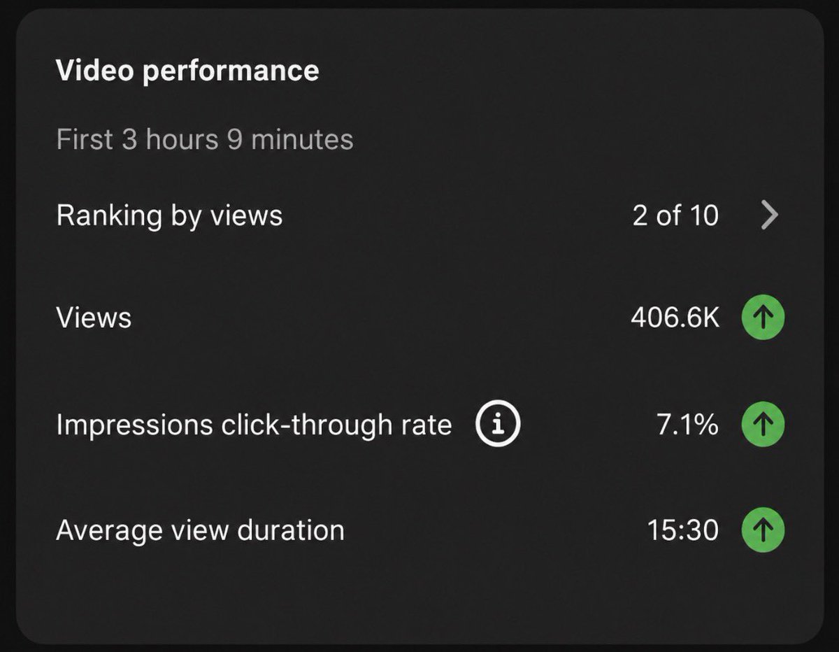 Youtube_pr0's tweet photo. One video blew up.  And carried the rest 

This is the power of posting consistently on YouTube.   

It takes one video. To get you going.  Trust the process 

I do not sell a course 
Dm me I’ll guide you. All love over here. We will win this https://t.co/qND2gTPJYj