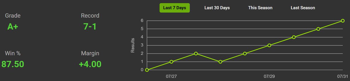 BestPicksNow's tweet photo. MLB System Plays
Moneyline: Road Medium Favorites coming off a loss - Last 7 days..
Lets go with this team: 🏋️‍♀️
➡️Philadelphia Phillies-138 (FanDuel) over Baltimore.. https://t.co/GOjDo03OKD