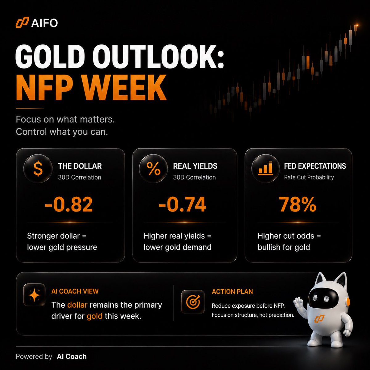 AifoFunding's tweet photo. NFP week ahead.

Volatility is coming.
Protect your account before chasing the move.

Watch your exposure, wait for confirmation, and avoid forced trades.

Discipline matters most when the market moves fastest. https://t.co/doBJNno2Tv