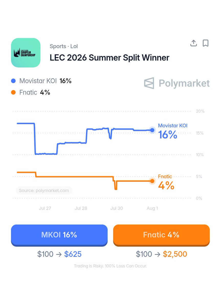 PolymarketLoL's tweet photo. 🚨  FNATIC VS MKOI  🚨

Polymarket traders give MKOI  🇪🇸  a 300% higher chances of winning LEC compared to Fnatic  ❗️

Can Fnatic upset the favorites?  🤔 https://t.co/7ZkfO0sHg4