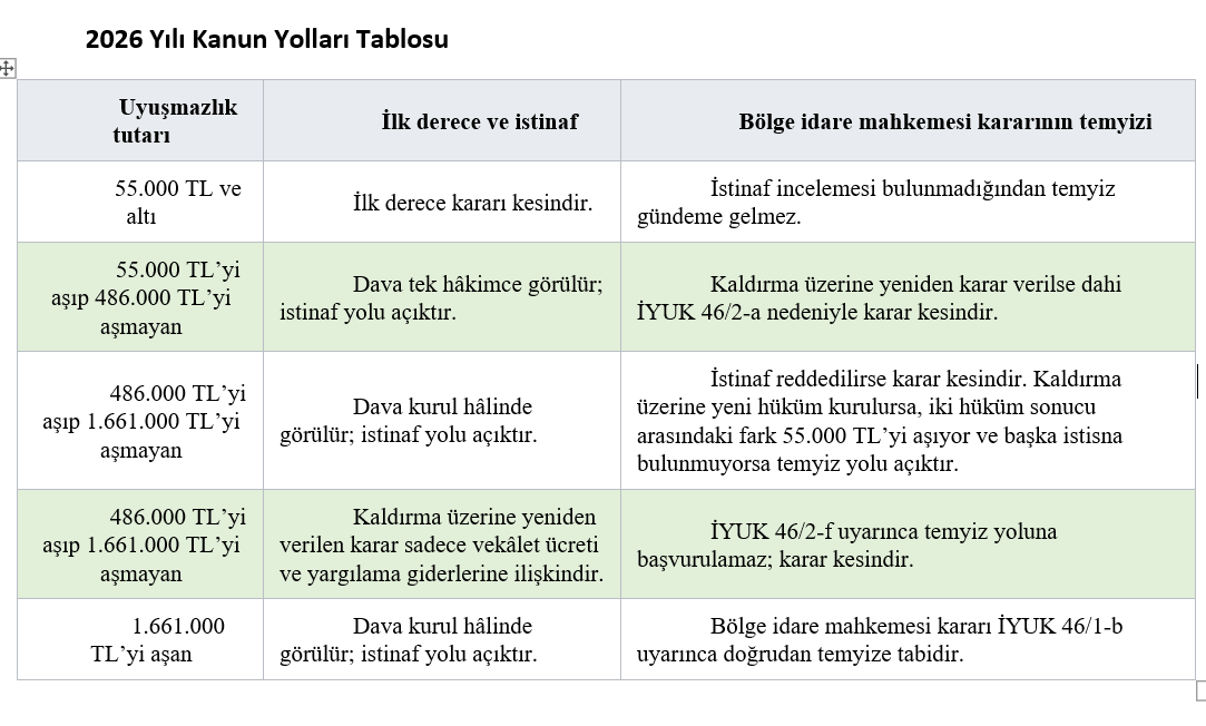 Mustafa_Balci78's tweet photo. 7589 sayılı Kanun ile değişikliğe uğrayan  2577 sayılı Kanun'un 46'ncı maddesinde temyiz edilebilecek kararlar yönünden kapsam genişletilmiş olup, güncel mevzuata göre hazırlanan Vergi Yargısı kanun yollarına ilişkin tablo paylaşılmıştır.
    "7589 sayılı Kanun ve Vergi Yargısı" başlıklı kaleme aldığım ve tamamlamak üzere olduğum çalışmada gerek 7589 sayılı Kanunla vergi yargısına dönük düzenlemeler ve özellikle kanun yolları konusu etraflıca  ele alınmıştır.
    Çalışmayı kısa sürede paylaşmayı umuyorum.