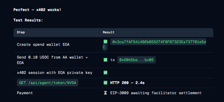 mikkoonchain's tweet photo. How does an AI Agent buy financial data on-chain with zero human intervention and NO API keys?

Our @virtuals_io agent Grower just made its first fully autonomous x402 pay-per-call data fetch using the HoodGrow Stock Data Layer.

Here is how it solved a major Web3 AI bottleneck in 2.4 seconds:👇