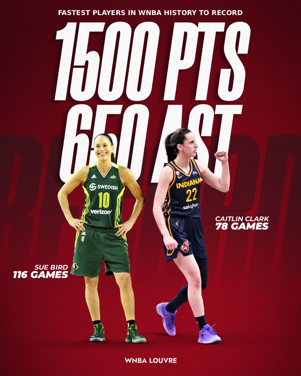 WNBAlouvre's tweet photo. Caitlin Clark is now the fastest player in WNBA history to record 1500 points and 650 assists in their career

1.  Caitlin Clark - 78 Games
2.  Sue Bird - 116 Games https://t.co/RrWYcTJJEm
