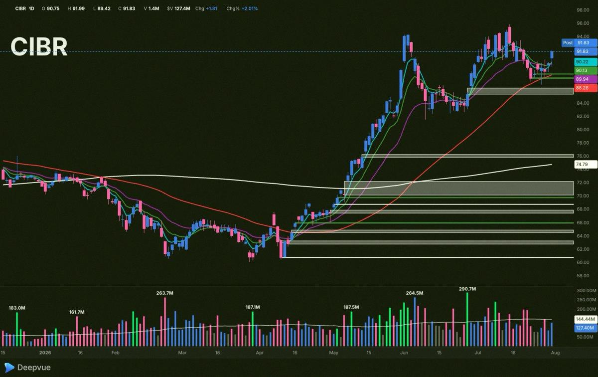 kcpaaaa's tweet photo. Really hoping $CIBR can keep pushing off this higher low. First time in weeks we've seen a sector show relative strength, hold for a few days, and NOT crack to the downside. 🤞 https://t.co/rdElysjVPI