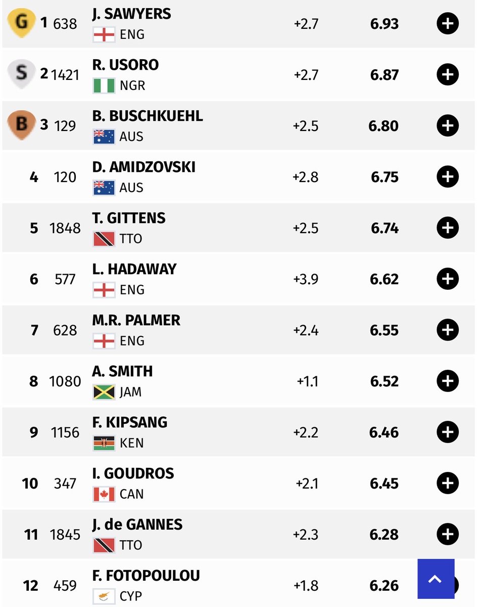 Tweeterfinger1's tweet photo. 🥇 Jazmin Sawyers 🏴󠁧󠁢󠁥󠁮󠁧󠁿 wins the women’s Long Jump at the 2026 Commonwealth Games with a jump of 6.93m.

🥈 Ruth Usoro 🇳🇬 with 6.87m.
🥉 Brooke Buschkuehl 🇦🇺 with 6.80m.

Ackelia Smith 🇯🇲 was 8th with 6.52m. https://t.co/0B9Kg7xG7L
