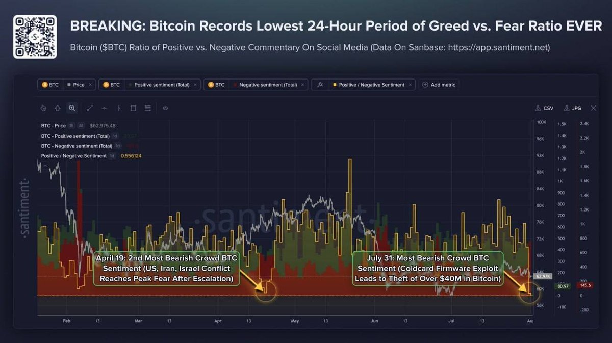 cryptosignalone's tweet photo. 👀 BTC is currently seeing the lowest “positive-to-negative” ratio of social media comments in Santiment's history. Fear is now outpacing greed by a historically high margin. https://t.co/cutWe6xwls
