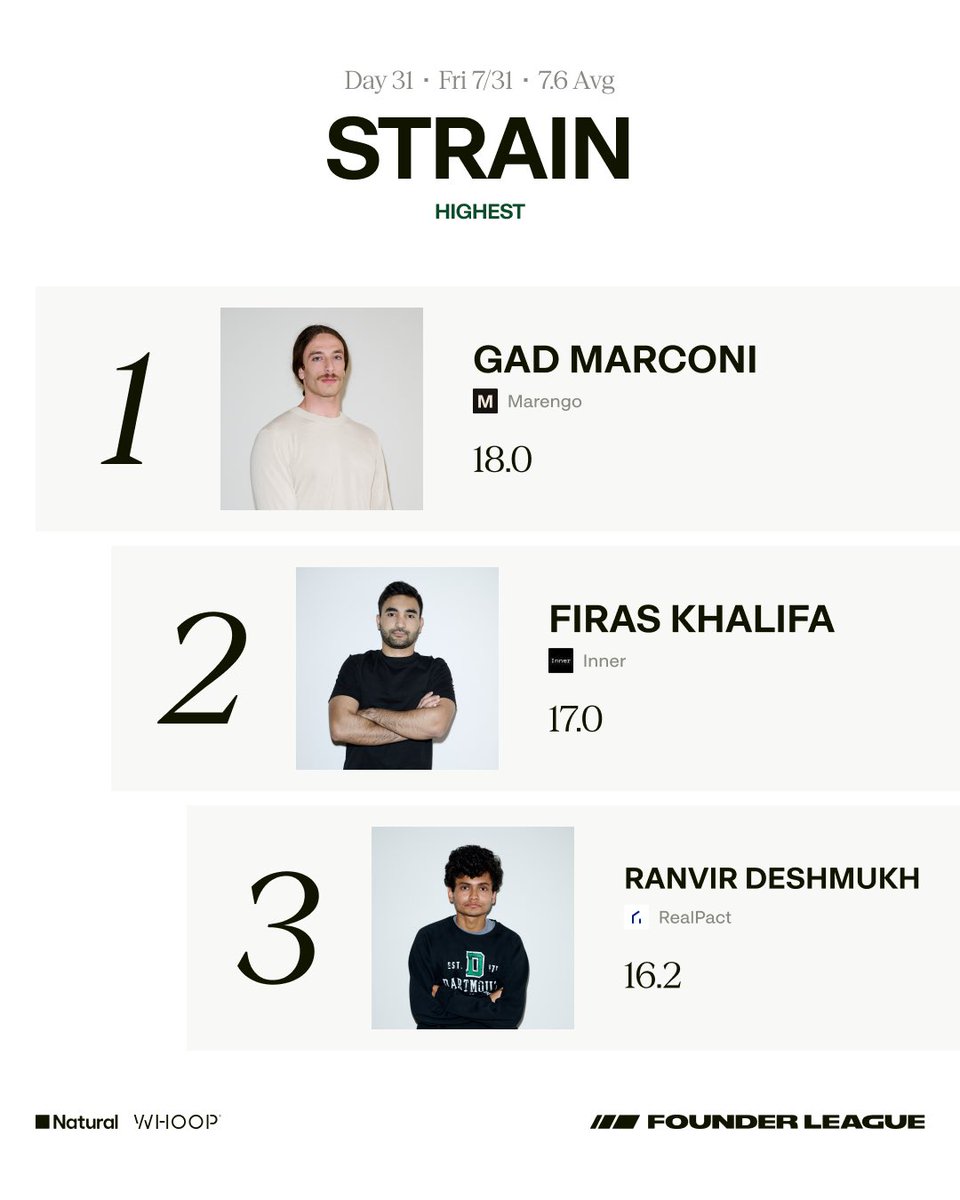 founderleague's tweet photo. The grind has been quantified. Congrats to yesterday’s strain leaders! https://t.co/ucIK8BFM8i