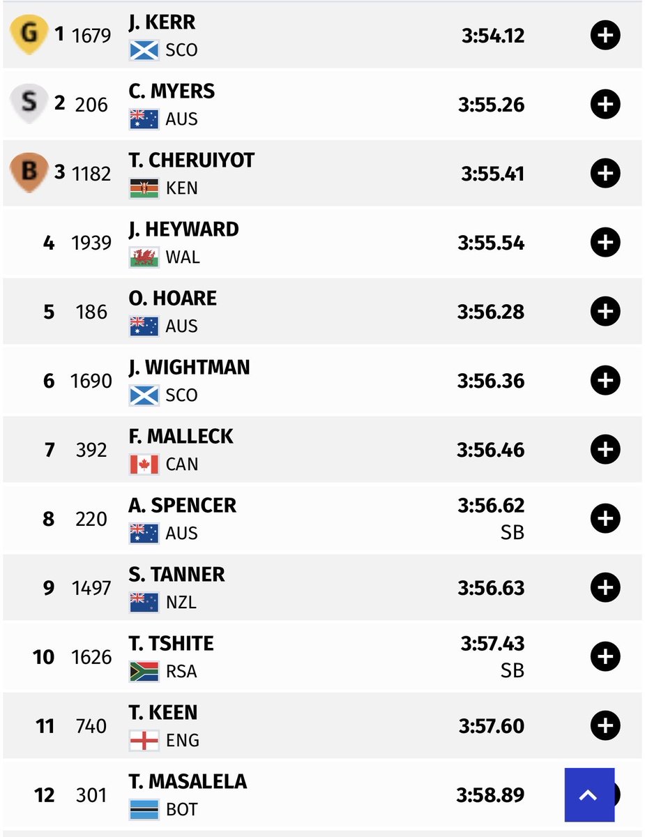 Tweeterfinger1's tweet photo. 🥇 Josh Kerr 🏴󠁧󠁢󠁳󠁣󠁴󠁿 wins the men’s 1 Mile at the 2026 Commonwealth Games in 3:54.12s.

🥈 Cameron Myers 🇦🇺 in 3:55.26s.

🥉 Timothy Cheruiyot 🇰🇪 in 3:55.41s. https://t.co/Nz4Os8wegg