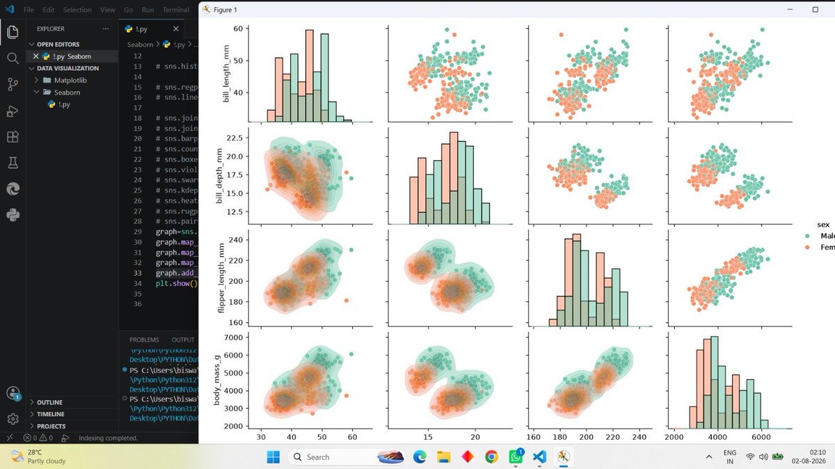 Biswajit_666's tweet photo. Day 74 of #100DaysOfCode 📊🎉
Completed Seaborn today! Learned to create statistical visualizations like scatter, line, bar, box, violin, histogram, KDE, heatmap, pair plot, and more. Ready to apply them to real-world datasets! 🚀
#100DaysOfCode #Python #Seaborn #DataScience #AI https://t.co/FSxBSnMqU3
