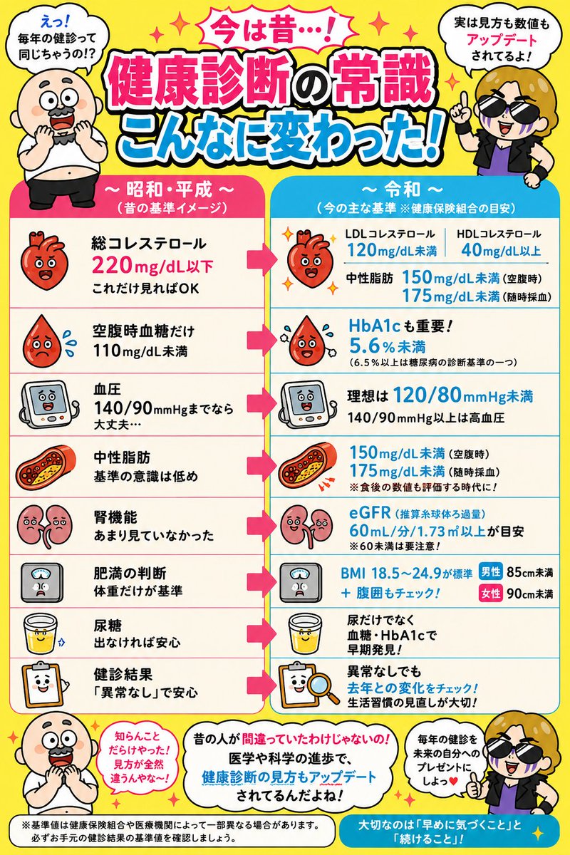 Namickey_Chappy's tweet photo. うそでしょ…😳

「健康診断の常識」までもが
次々に覆っていく。

健康診断の結果って、
毎年同じように見てたけど…
昔と今でこんなに違っててビックリした。

まあ、
通信簿すら消えそうな時代。

健康診断の見方が変わってても
不思議じゃないのかもね…ｗ

←昭和・平成　　　　　　令和→ https://t.co/coWKYuQTdG