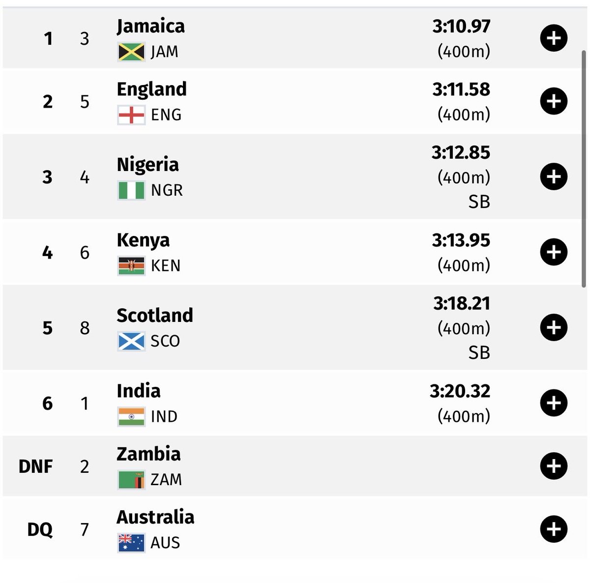 Tweeterfinger1's tweet photo. 🥇 Jamaica 🇯🇲 wins the mixed 4x400m at the 2026 Commonwealth Games in 3:10.97s!

🥈 England 🏴󠁧󠁢󠁥󠁮󠁧󠁿 in 3:11.58s.

🥉 Nigeria 🇳🇬 in 3:12.85s SB.

Zambia 🇿🇲 DNF &amp; Australia 🇦🇺 were DQ’d.
 https://t.co/qscKbi1VCB https://t.co/JDXLzJKp5C