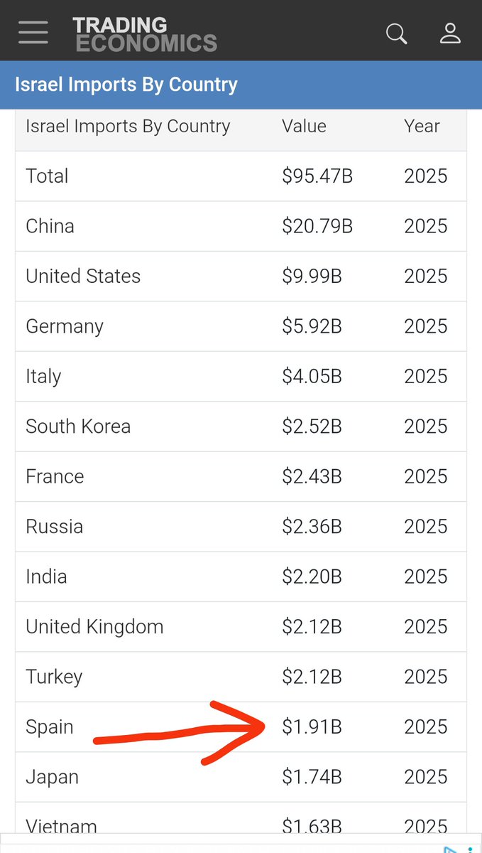 PrincessRifya's tweet photo. En 2025, Israël importe: 
1,91 Md$ d’Espagne : 11ème fournisseur (2,2 %)
Contre 111,75 M$ du Maroc : 55ème (0,12 %). Soit 17 fois plus.
Avant d'accuser le Maroc 🇲🇦 de  “sionisme” ou d’allié d'Israël” : 
Commencez par regarder vos propres chiffres. 
#FreeSebta 
#FreeMelilla https://t.co/5Wob6iXBjj