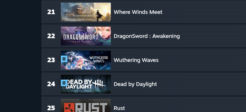 GerdoZerk's tweet photo. @John_Rag_00 @zeraverso ta em quarto pq vc ta colocando a lista só dos EUA ali no canto, no global ta la pra 23 posição, seleciona a China nessa lista de mais vendidos da Steam que é de onde vem a maior parte dos lucros desses gatchas e o principal mercado deles, o jogo nem sequer aparece nesse top 100 https://t.co/Nv9QySgZsj