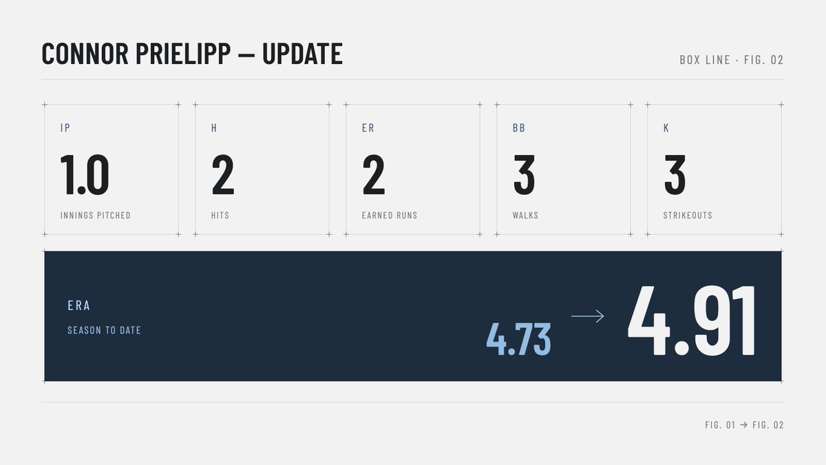 RealLineIO's tweet photo. After 1 IP, Prielipp gave up 2 H, 2 ER, 3 BB, 3 K, and his ERA jumped +0.18 -> 4.91 ERA

Find out more about stabilized wOBA: https://t.co/JTwj2KmNWN 

#MLB @Mariners @Twins #baseball #sportsdata #RealLine https://t.co/uwieC7caYb