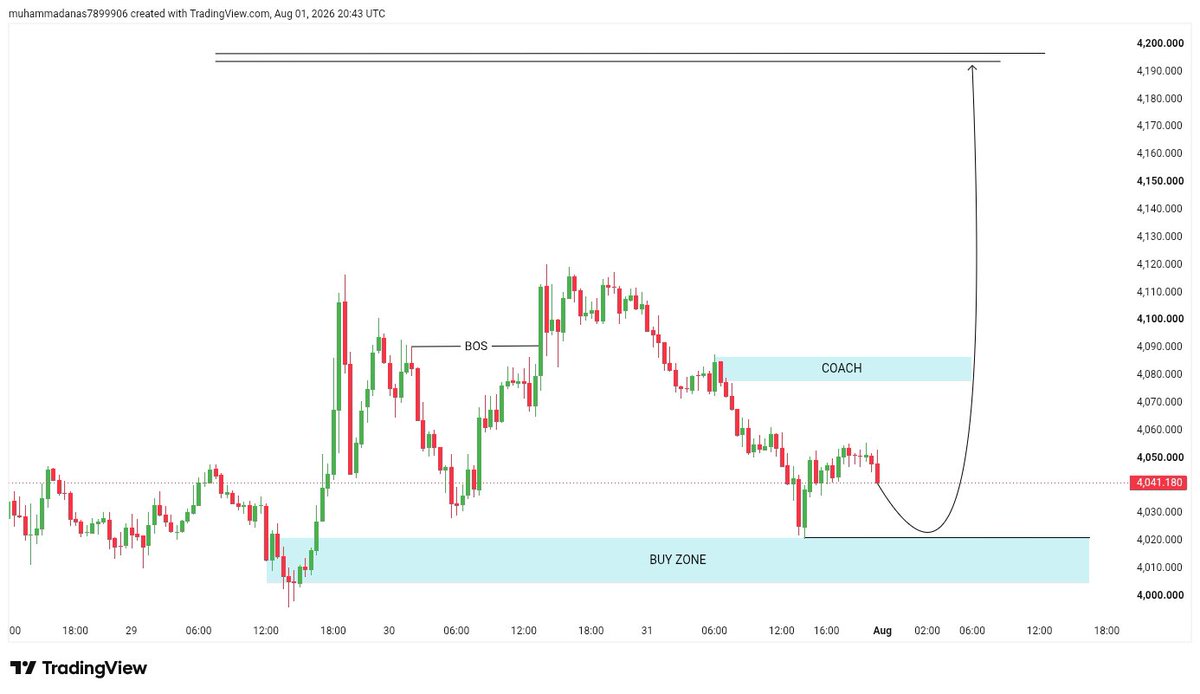 Mashooque_fx's tweet photo. #XAUUSD ⭐️ #GOLD 

My Take:Buy On Monday 

What is your bias? 

TG: https://t.co/pz1AYuzkET https://t.co/uf6b28wzhD
