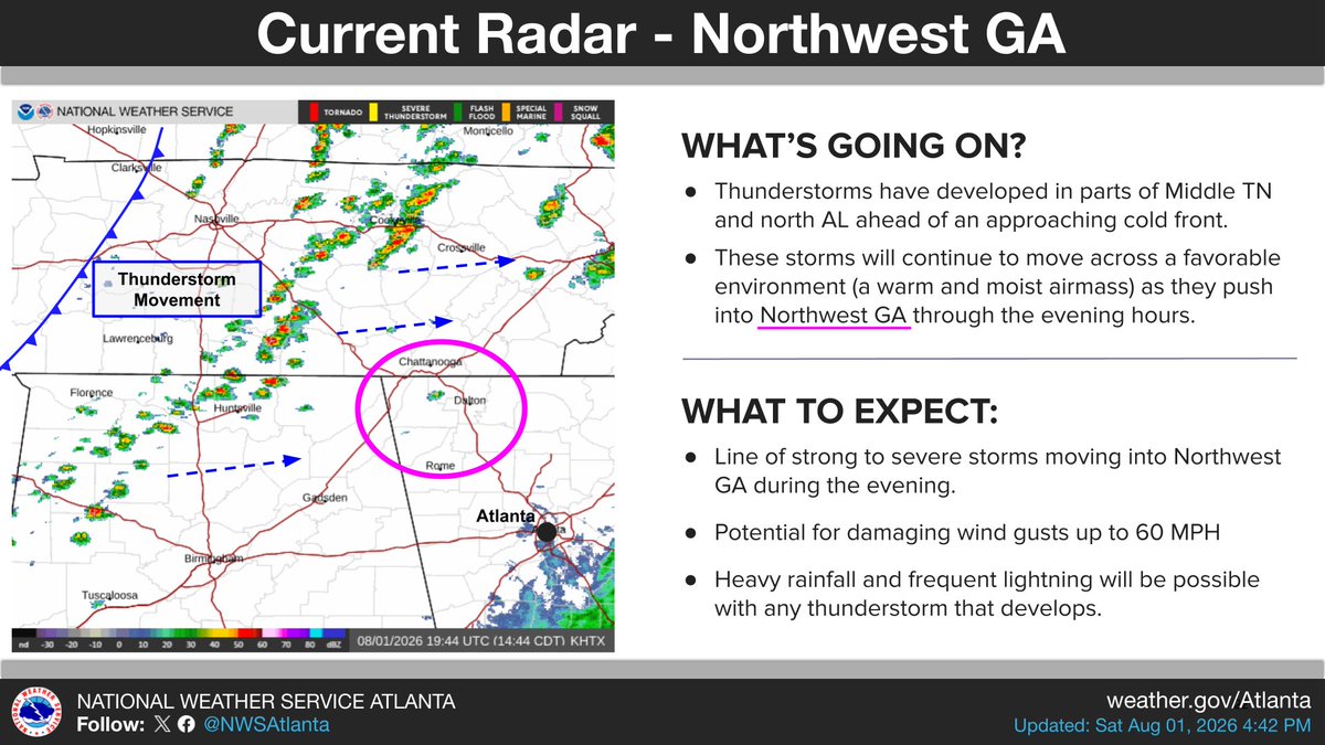NWSAtlanta's tweet photo. Afternoon Radar Check ⛈️🌧️
➡️NW GA: We are watching storms out ahead of a cold front that could pose a damaging wind gust threat late this evening.
➡️Central GA: Thunderstorms ongoing are likely to produce heavy rain, frequent lightning, &amp; gusty winds up to 40 MPH.
#gawx https://t.co/ytxDYInD7U