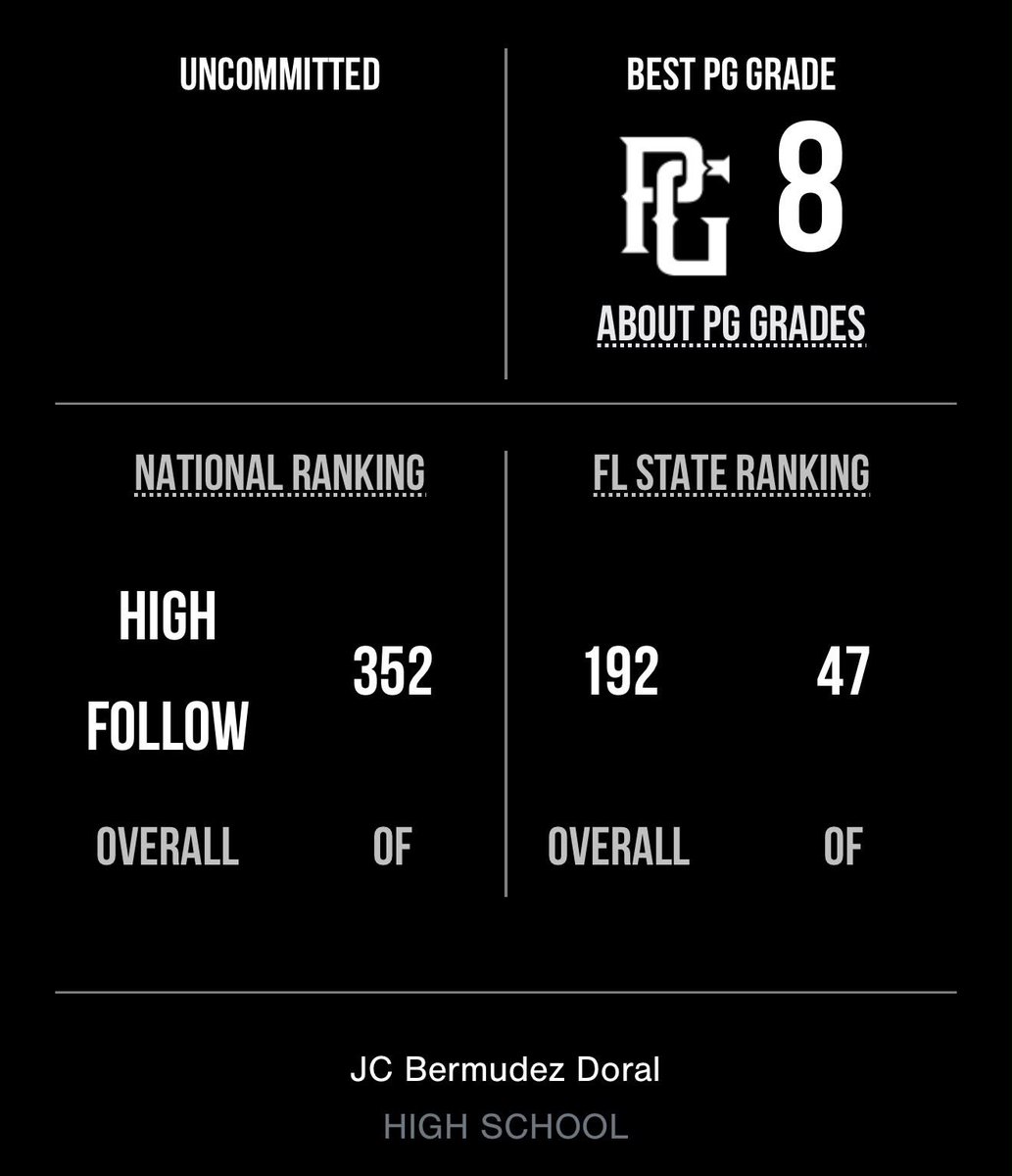 GregorJrABlanco's tweet photo. Got my first @perfectGameUSA Ranking 

#uncommitted  #OF #co2029 #sophomore 
@JCB_Thunder @JCBDoralThunder  @cgarcia305 @PrepBaseballFL @USABasePipeline @MaxBatBaseball @MaxPreps  @bruceboltus @RawlingsSports @nikediamond https://t.co/VR6EfYn6yW