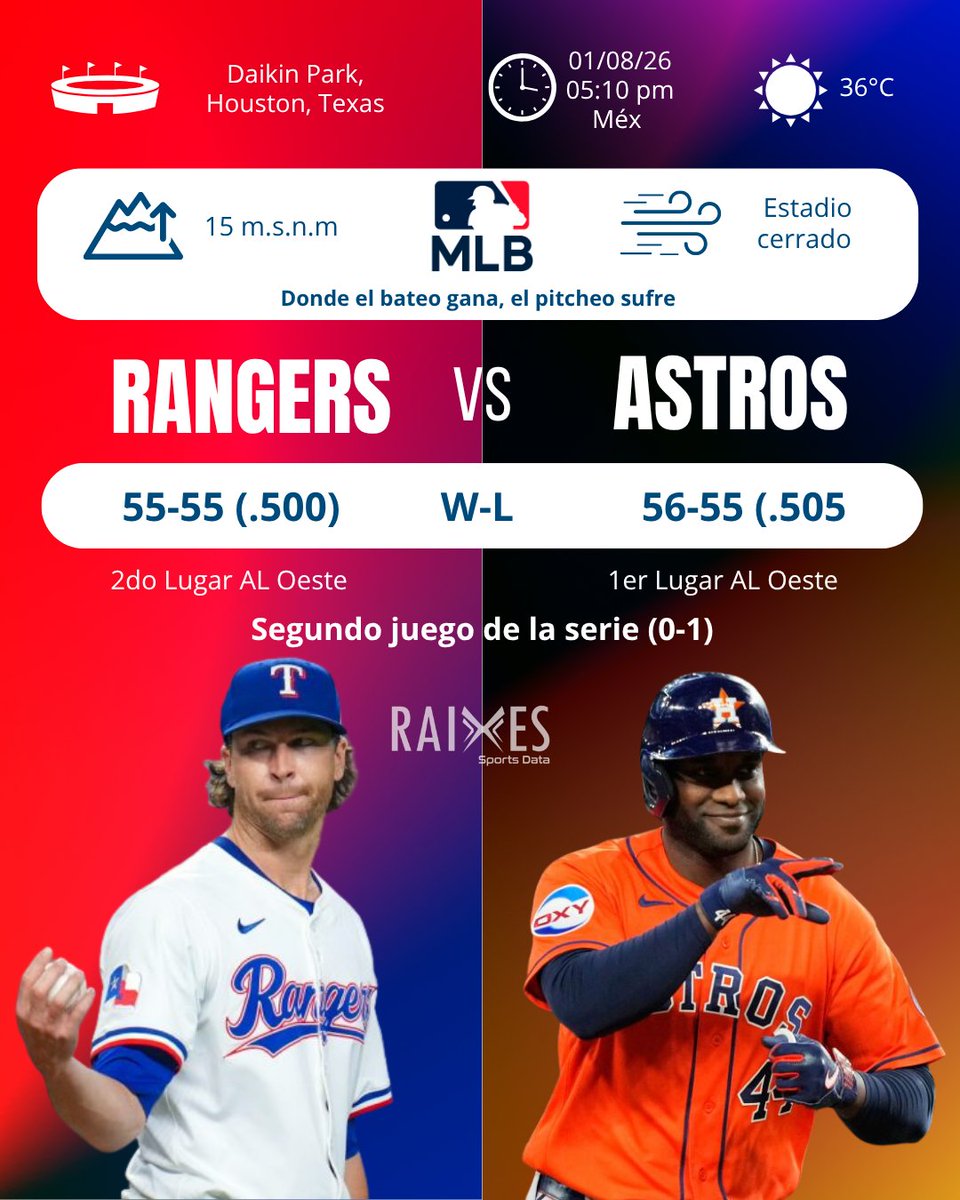 Raixessports's tweet photo. 🤠 ¿REVANCHA DE RANGERS CON DEGROM? ⚾
​Las ofensivas llegan igualadas en wRC+ (104) y wOBA (.318). La diferencia está en el abridor: Jacob deGrom (3.67 ERA) le da ventaja a Texas sobre Ronel Blanco.
​📈 Modelo RAIXES:
🔴 Rangers: 56%
🔵 Astros: 44%
​#MLB #Rangers #RAIXES https://t.co/sX85zGixPf
