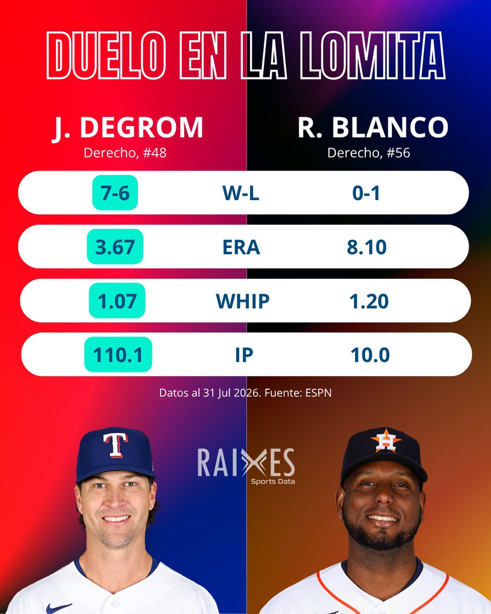 Raixessports's tweet photo. 🤠 ¿REVANCHA DE RANGERS CON DEGROM? ⚾
​Las ofensivas llegan igualadas en wRC+ (104) y wOBA (.318). La diferencia está en el abridor: Jacob deGrom (3.67 ERA) le da ventaja a Texas sobre Ronel Blanco.
​📈 Modelo RAIXES:
🔴 Rangers: 56%
🔵 Astros: 44%
​#MLB #Rangers #RAIXES https://t.co/sX85zGixPf