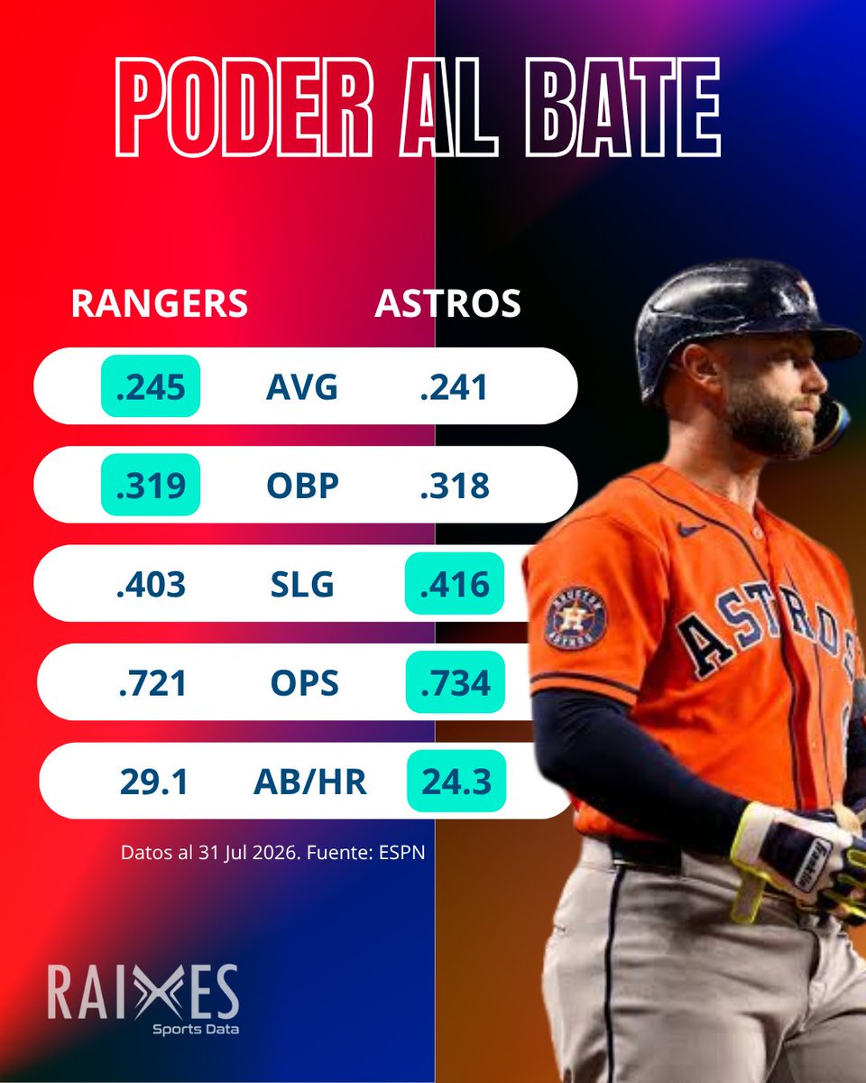Raixessports's tweet photo. 🤠 ¿REVANCHA DE RANGERS CON DEGROM? ⚾
​Las ofensivas llegan igualadas en wRC+ (104) y wOBA (.318). La diferencia está en el abridor: Jacob deGrom (3.67 ERA) le da ventaja a Texas sobre Ronel Blanco.
​📈 Modelo RAIXES:
🔴 Rangers: 56%
🔵 Astros: 44%
​#MLB #Rangers #RAIXES https://t.co/sX85zGixPf