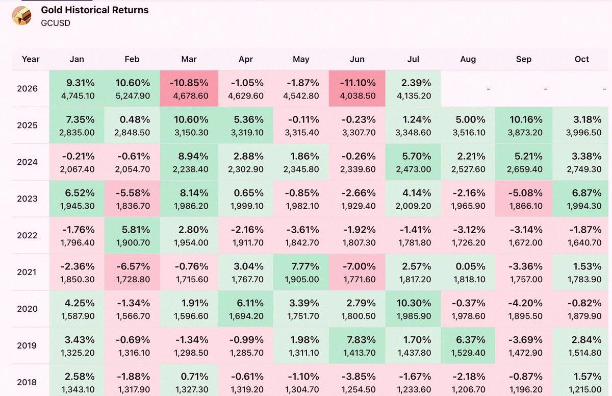 DigitalBDM's tweet photo. Gold usually gets pretty volatile in August. https://t.co/UQJC9cpyzH